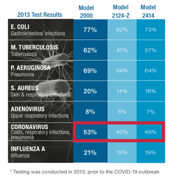 2013 UV Test Results