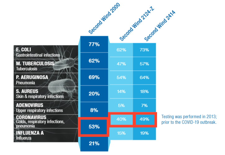 Percentage of coronavirus removed from the air using various Second Wind products 