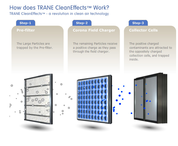 Benefits of Trane CleanEffects air purifier